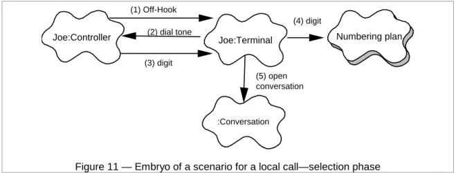 Figure 11 — Embryo of a scenario for a local call—selection phase