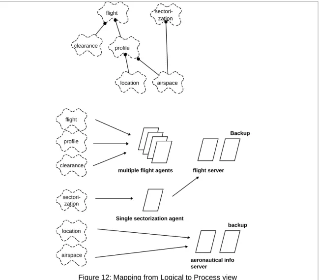 Figure 12: Mapping from Logical to Process view