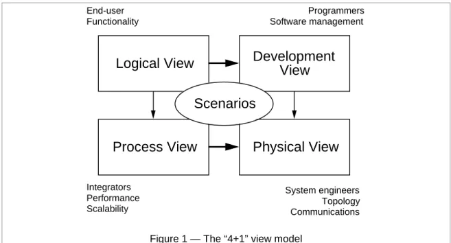 Figure 1 — The “4+1” view model