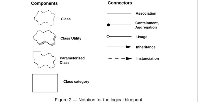 Figure 2 — Notation for the logical blueprint Style for the logical view