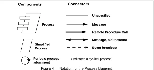 Figure 4 — Notation for the Process blueprint