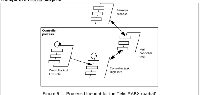 Figure 5 — Process blueprint for the Télic PABX (partial)