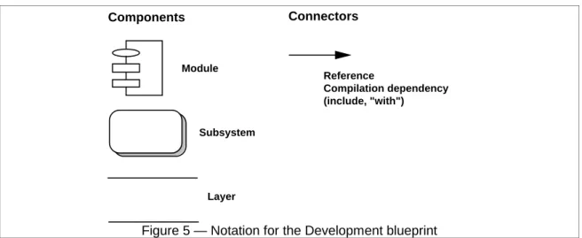 Figure 5 — Notation for the Development blueprint
