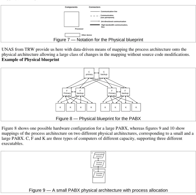 Figure 7 — Notation for the Physical blueprint
