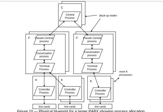 Figure 10 — Physical blueprint for a larger PABX showing process allocation