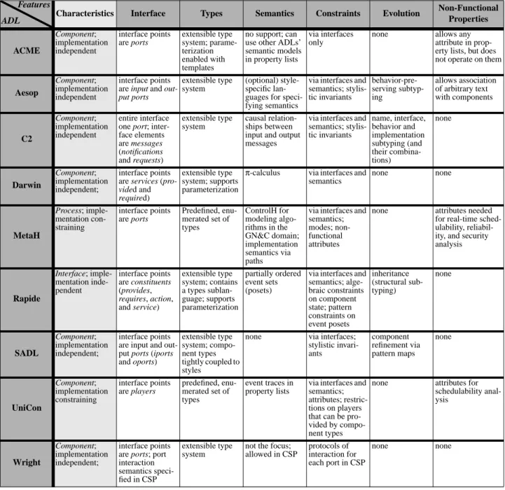 Table 1: ADL Support for Modeling Components