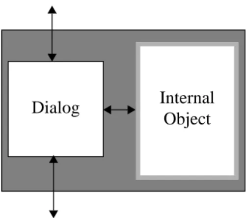 Fig. 4. Internal architecture of a C2 component: an OTS component is placed inside a C2 component’s internal object