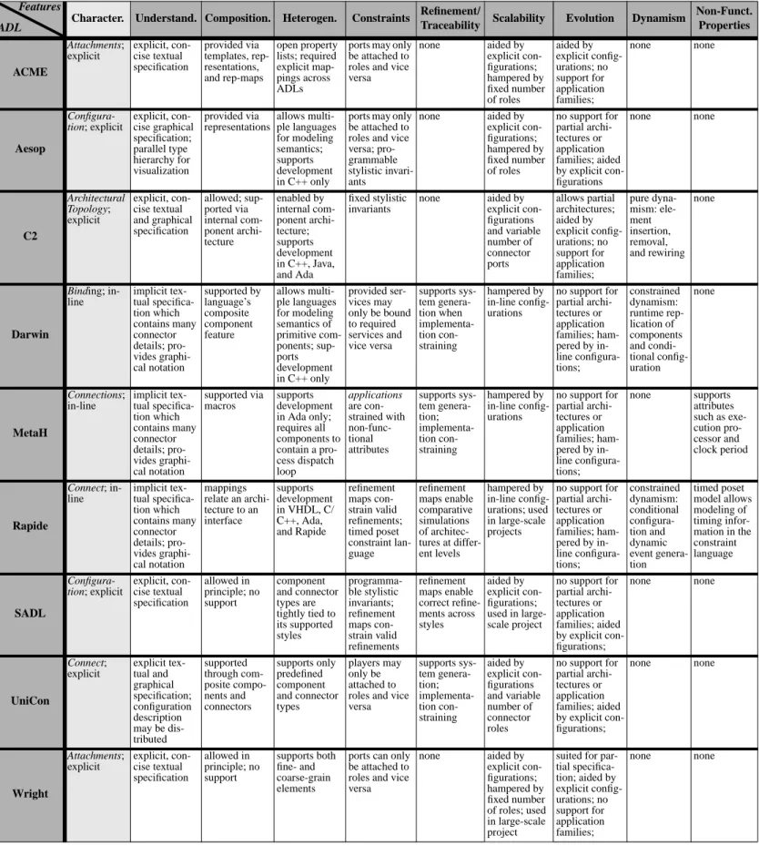Table 3: ADL Support for Modeling Architectural Configurations