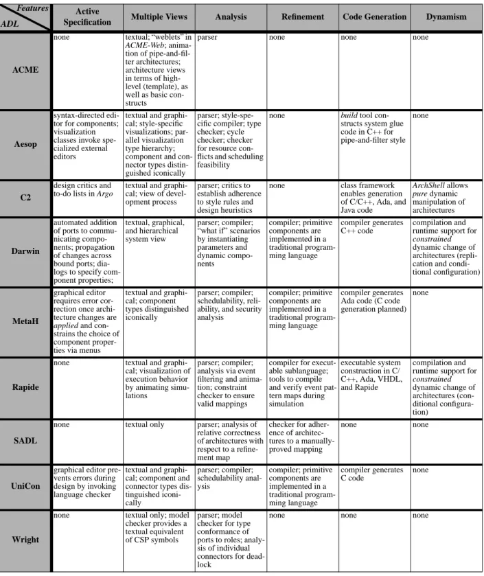 Table 4: ADL Tool Support