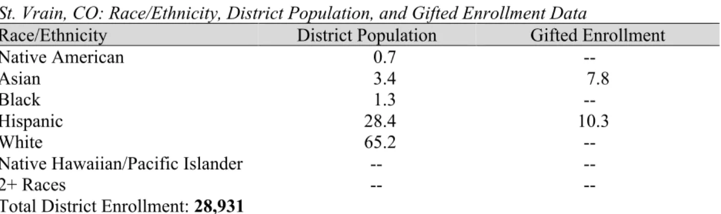 Table 9 provides the available data for St. Vrain, Colorado. This district is composed of  28,931 students