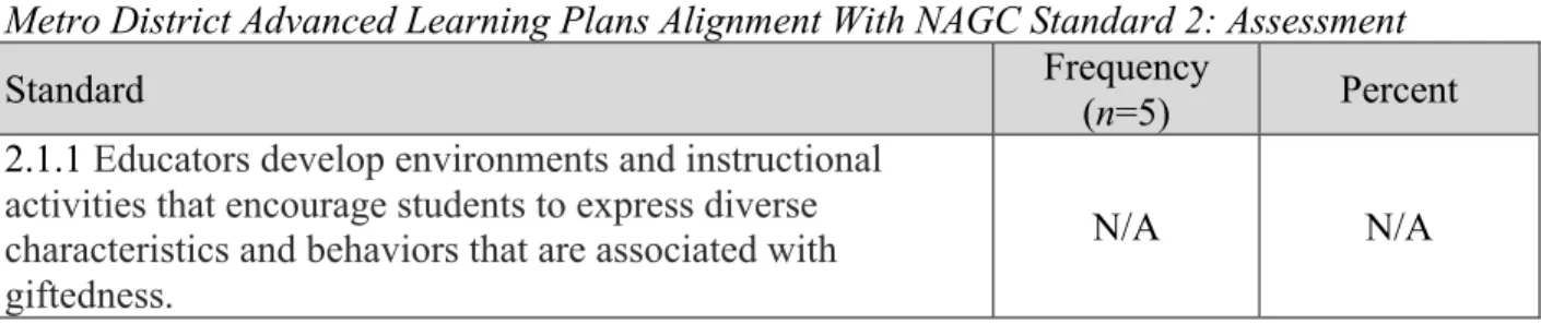 Table 11 documents how Colorado’s metro district ALPs aligns with the NAGC  programming standard