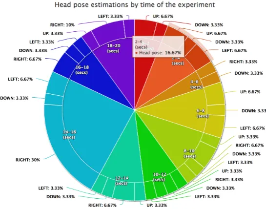 Figure 6. Two-layer pie chart with time intervals clustered and displayed as labels in the centred pieand the recognised head pose population percentages at the external layer.