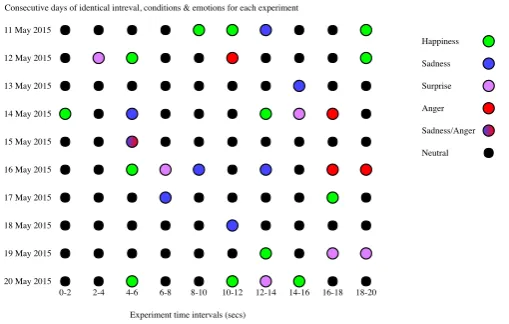 Figure 7. Punch-card table based on time and date of experiment
