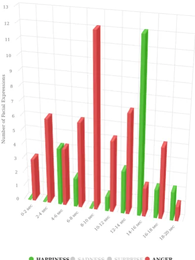 Figure 8. Column visualisation of two detected emotions, ‘happiness’ and ‘anger’