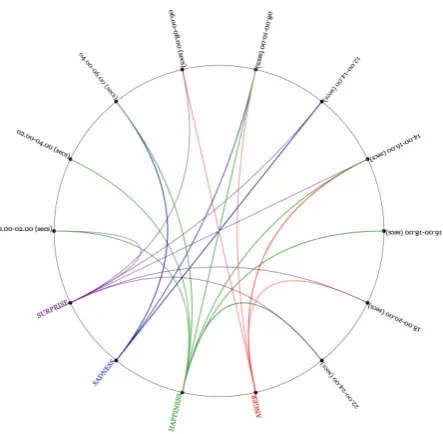 Figure 9. Circular emotion detection results based on the duration of the experiments ans segmentedto time classes with a ﬁxed class margin of two