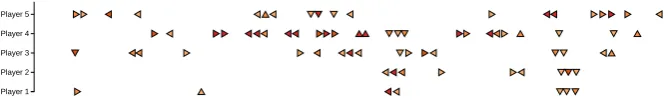 Figure 3. Scatterplot visualisation of head pose changes. Four different arrows imitate the headmovement for two DOF