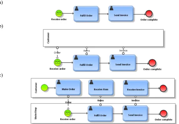Figure 1: (a) Private process model, (b) Public process model, and (c) Collaboration model 