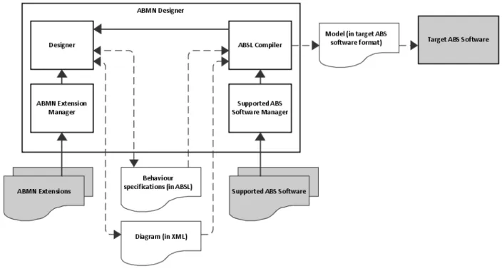 Figure 2: ABMN Designer architecture 