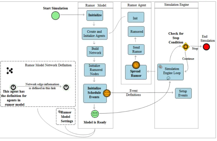Figure 4: Rumor model 