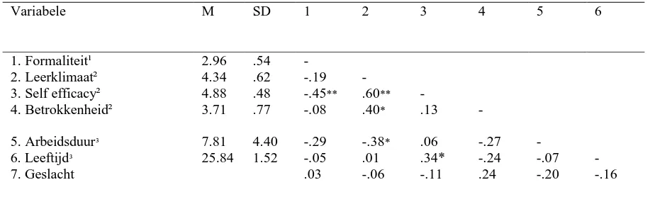 Tabel 5 Gemiddelden, standaard deviaties en correlaties van onderzoeks- en controlevariabelen 