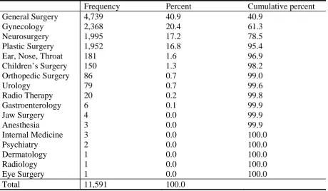 Table 18. Percentage of surgeries per specialty (of the six largest specialties) 