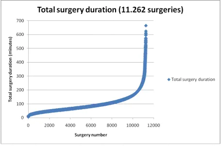 Figure 8: Total surgery duration of 11,262 surgeries performed at location SZ 