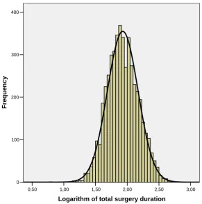 Figure 10: Histogram of the logarithm of the total surgery duration of 4,730 surgeries performed by 