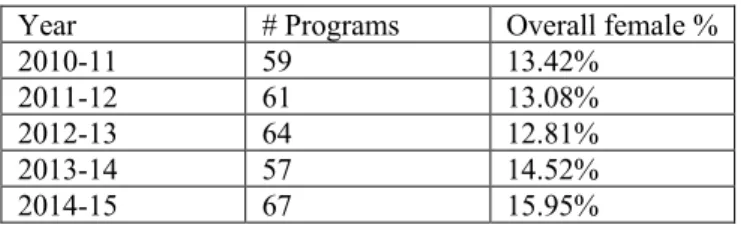 Table  2  gives  a  similarly  abbreviated  report  by  gender  from  2010-11  through  2014-15  from  the  Association  for  Computing  Machinery’s  (ACM)  2015  in-depth  study  of  underrepresentation  [3],  extracted  from  ACM’s  Table  1