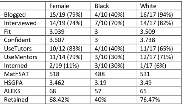 Table 6: Program acceptance, retention by category  With  such  small  numbers,  the  rows  with  measures  for  Hispanic,  Asian,  and  DNR  (did  not  report  ethnicity)  students are not indicators of patterns, beyond the fact that  few  Hispanic  and  