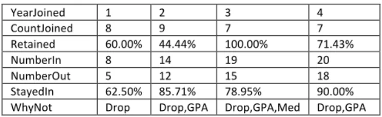 Table 8: Retention by year of the program  We  conjecture  that  increase  in  year-to-next  (StayedIn)  retention  in  year  2,  and  increase  in  joined-to-completed  (Retained) retention in year 3, may have been caused by  increases in recruiting trans