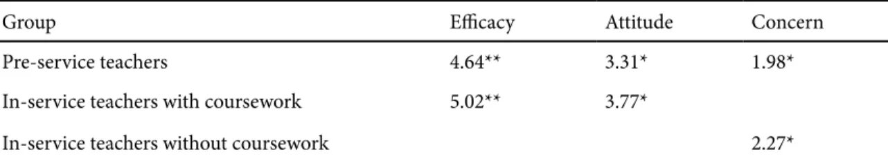 Table 1. Between-group significant differences in mean scores