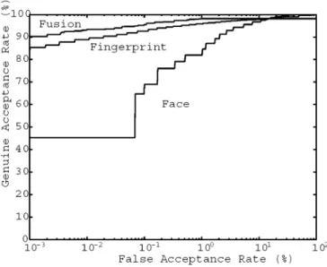 Fig. 10. An improvement in matching accuracy is obtained when face recognition and fingerprint recognition systems are combined in an identification system developed by Hong and Jain [13].