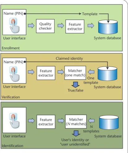 Figure 1 contains block diagrams of a verification system and an identification system, both performing the task of user enrollment