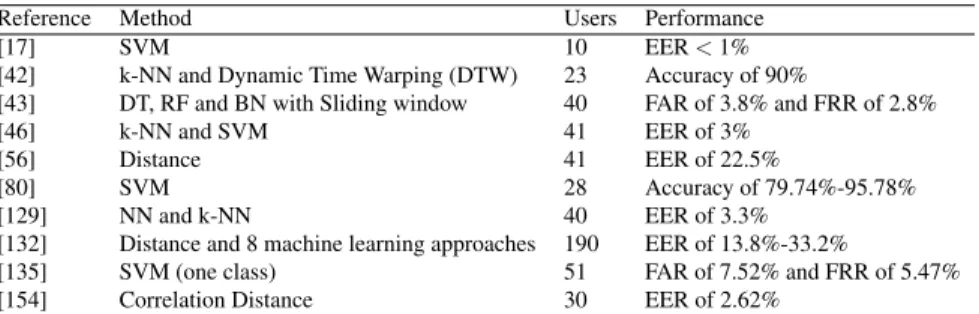 Table 2.4: Summary of the related CA researches on mobile devices.