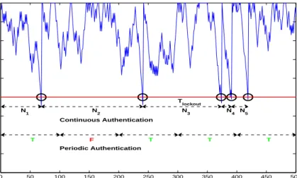 Figure 3.5: Comparison between CA and PA for genuine user tested with the imposter test data.