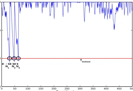 Figure 4.5: Example of a change of trust level when testing imposter data.