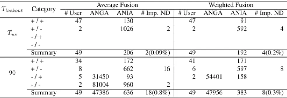 Table 6.3: Results for VP-3 with the analysis method of STM without Score Boost.