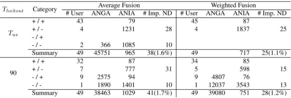 Table 6.4: Results for VP-1 with the analysis method of STM with Score Boost.