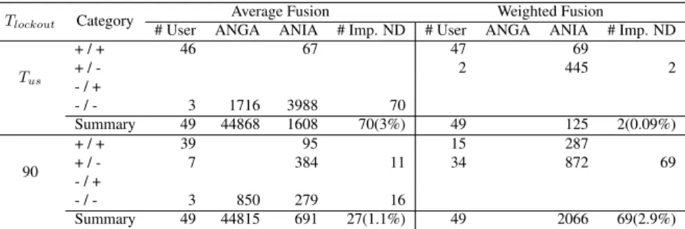 Table 6.7: Results for VP-1 with the analysis method of DTM without Score Boost.