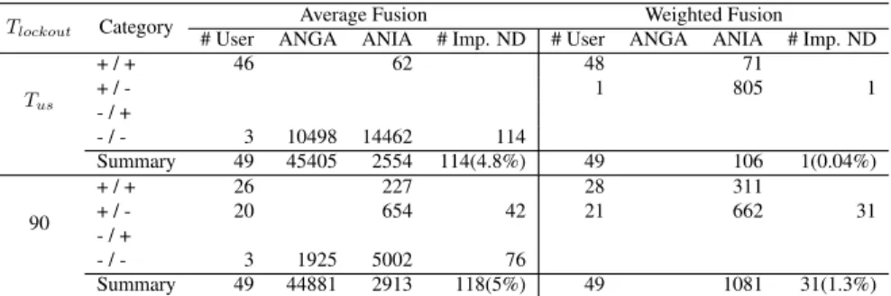 Table 6.10: Results for VP-1 with the analysis method of DTM with Score Boost.