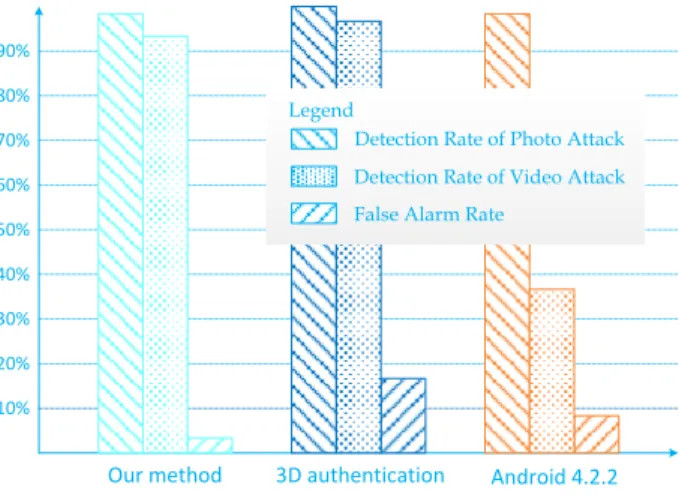 Figure 10. Comparing the detection accuracy with  state-of-the-art appraoches 