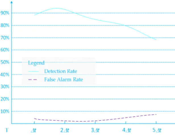 Figure 14. Authentication time comparison 