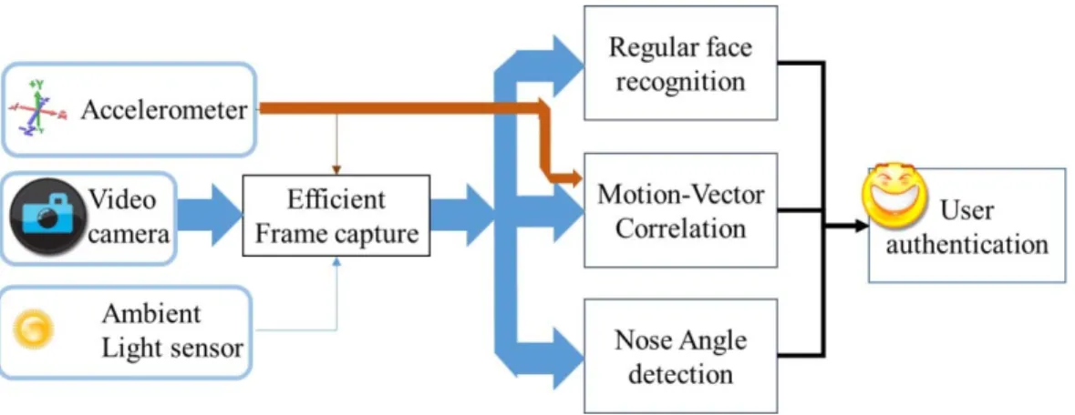 Figure 2. Block diagram of proposed approach. Existing face recognition schemes use 2D frames from smart- smart-phone camera to authenticate the user