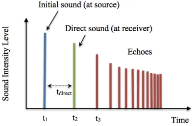 Figure 7 Development of an echo over time50 