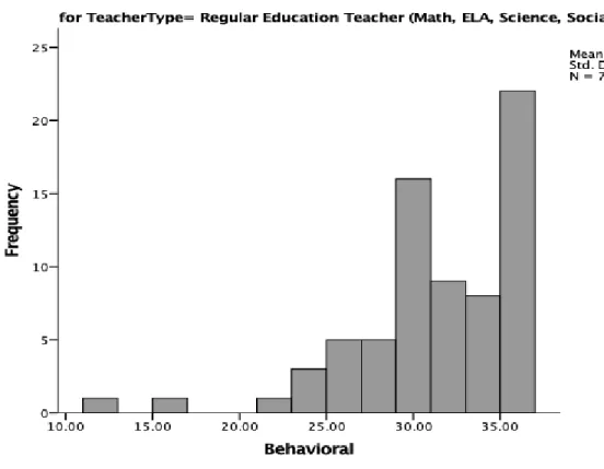 Figure 6. Behavioral histogram for general education teachers. 