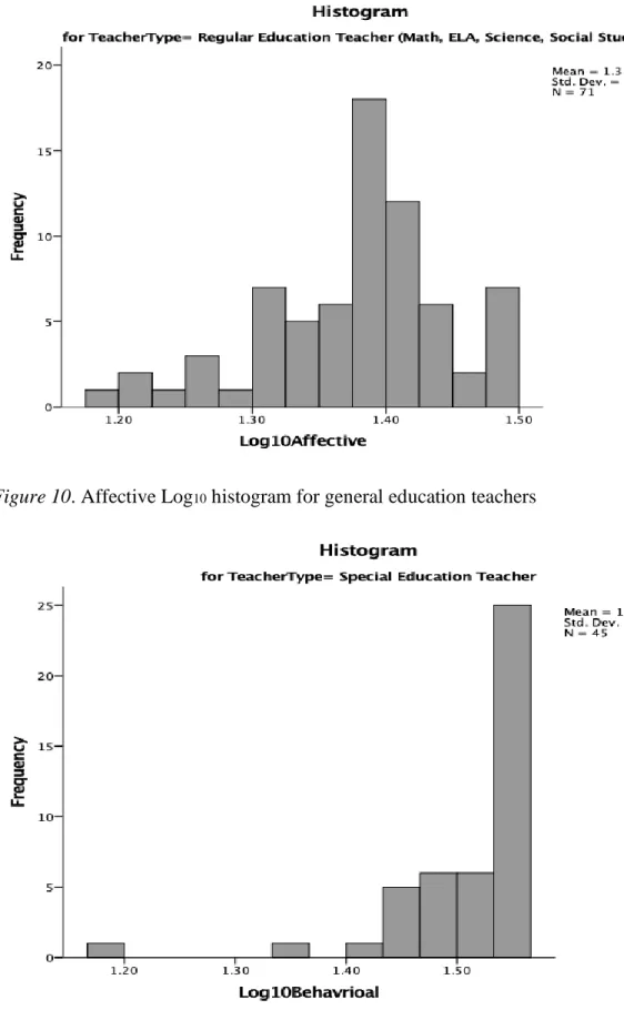 Figure 10. Affective Log 10  histogram for general education teachers 