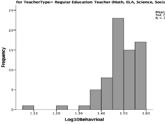 Figure 12. Behavioral Log 10  histogram for general education teachers 