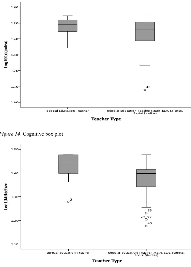 Figure 14. Cognitive box plot 