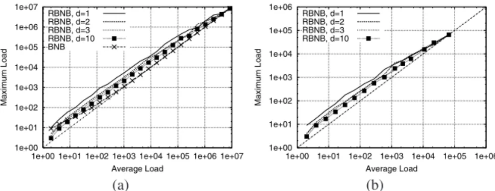 Fig. 6. Probability mass function of the maximum load for RBNB. Comparison of the single-choice and multiple-choice RBNB