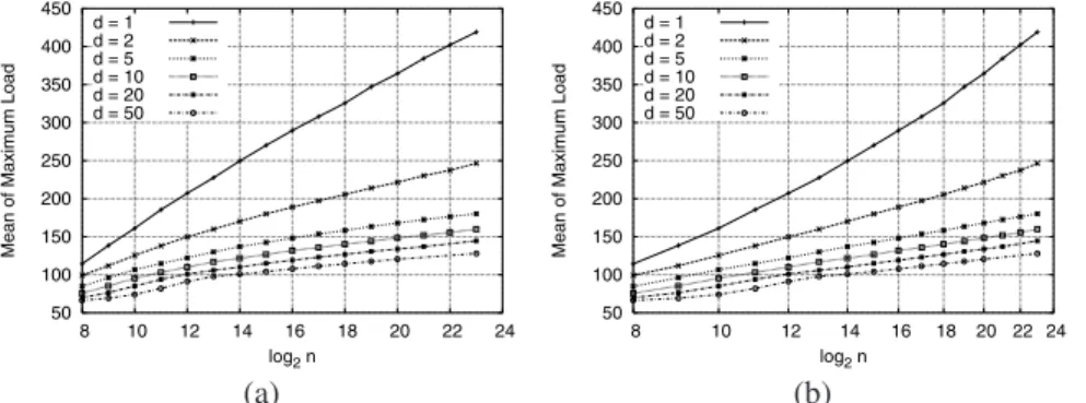 Fig. 8. Ratio of the expected maximum load to the average load for bin-count RBNB. n = 2 64 .